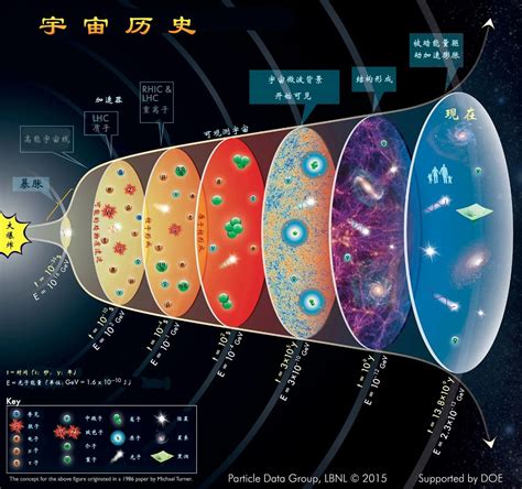 幾度空間|宇宙有多大 